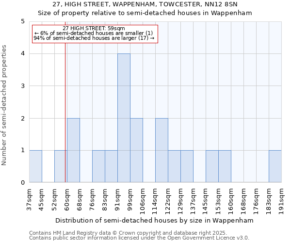 27, HIGH STREET, WAPPENHAM, TOWCESTER, NN12 8SN: Size of property relative to semi-detached houses houses in Wappenham
