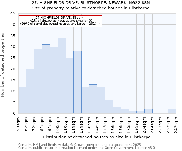 27, HIGHFIELDS DRIVE, BILSTHORPE, NEWARK, NG22 8SN: Size of property relative to detached houses houses in Bilsthorpe