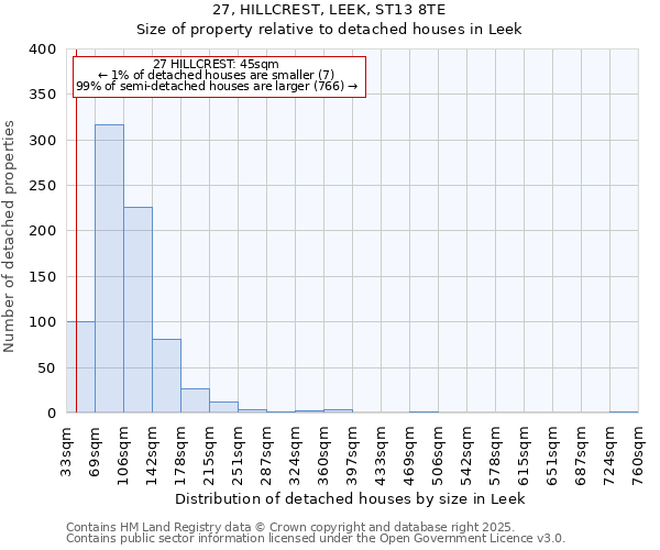 27, HILLCREST, LEEK, ST13 8TE: Size of property relative to detached houses houses in Leek