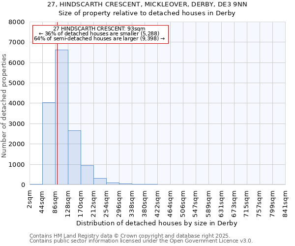 27, HINDSCARTH CRESCENT, MICKLEOVER, DERBY, DE3 9NN: Size of property relative to detached houses houses in Derby
