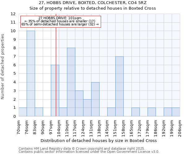 27, HOBBS DRIVE, BOXTED, COLCHESTER, CO4 5RZ: Size of property relative to detached houses houses in Boxted Cross