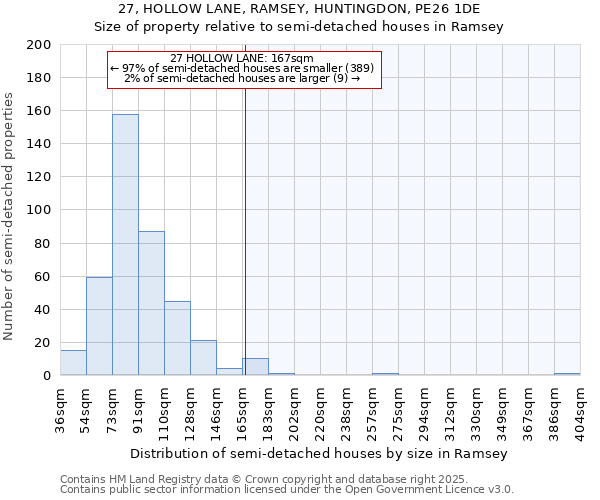27, HOLLOW LANE, RAMSEY, HUNTINGDON, PE26 1DE: Size of property relative to semi-detached houses houses in Ramsey