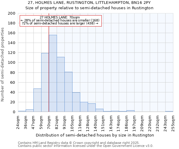 27, HOLMES LANE, RUSTINGTON, LITTLEHAMPTON, BN16 2PY: Size of property relative to semi-detached houses houses in Rustington