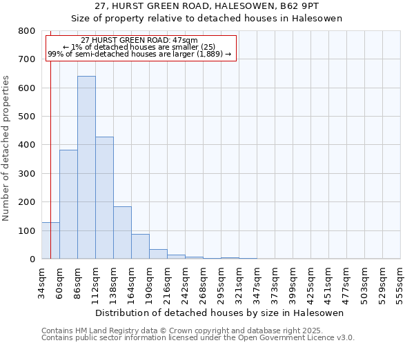 27, HURST GREEN ROAD, HALESOWEN, B62 9PT: Size of property relative to detached houses houses in Halesowen