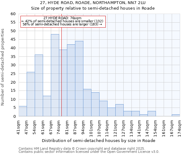 27, HYDE ROAD, ROADE, NORTHAMPTON, NN7 2LU: Size of property relative to semi-detached houses houses in Roade