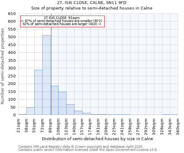 27, ISIS CLOSE, CALNE, SN11 9FD: Size of property relative to semi-detached houses houses in Calne