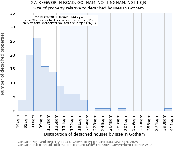 27, KEGWORTH ROAD, GOTHAM, NOTTINGHAM, NG11 0JS: Size of property relative to detached houses in Gotham