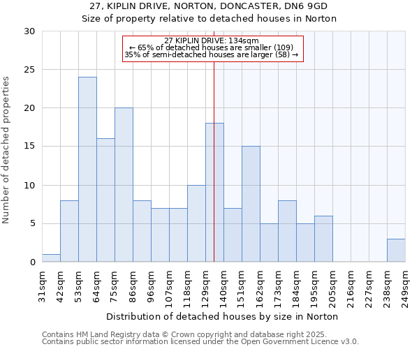 27, KIPLIN DRIVE, NORTON, DONCASTER, DN6 9GD: Size of property relative to detached houses houses in Norton