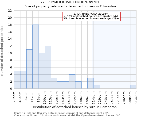 27, LATYMER ROAD, LONDON, N9 9PF: Size of property relative to detached houses houses in Edmonton
