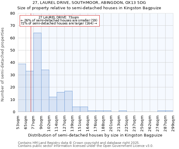 27, LAUREL DRIVE, SOUTHMOOR, ABINGDON, OX13 5DG: Size of property relative to semi-detached houses houses in Kingston Bagpuize