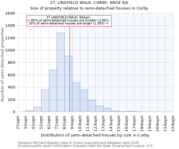 27, LINGFIELD WALK, CORBY, NN18 9JS: Size of property relative to semi-detached houses houses in Corby