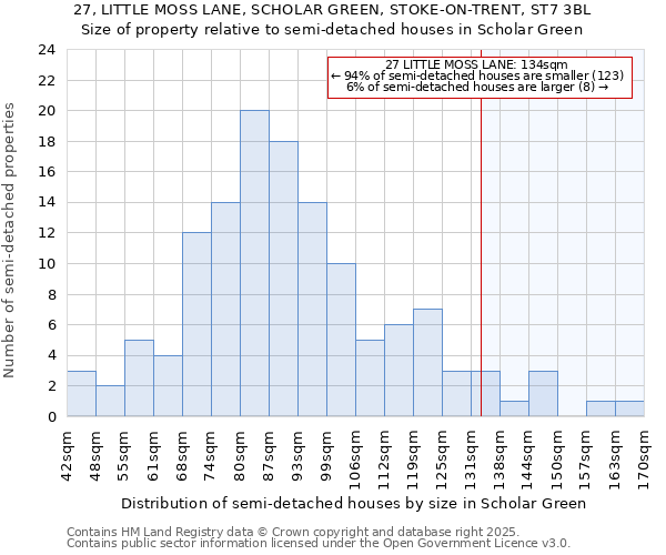 27, LITTLE MOSS LANE, SCHOLAR GREEN, STOKE-ON-TRENT, ST7 3BL: Size of property relative to detached houses in Scholar Green