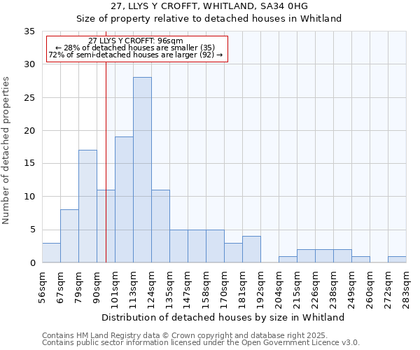 27, LLYS Y CROFFT, WHITLAND, SA34 0HG: Size of property relative to detached houses houses in Whitland