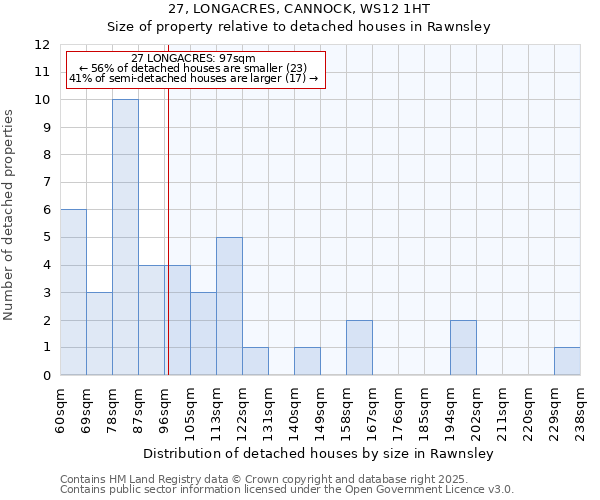 27, LONGACRES, CANNOCK, WS12 1HT: Size of property relative to detached houses houses in Rawnsley