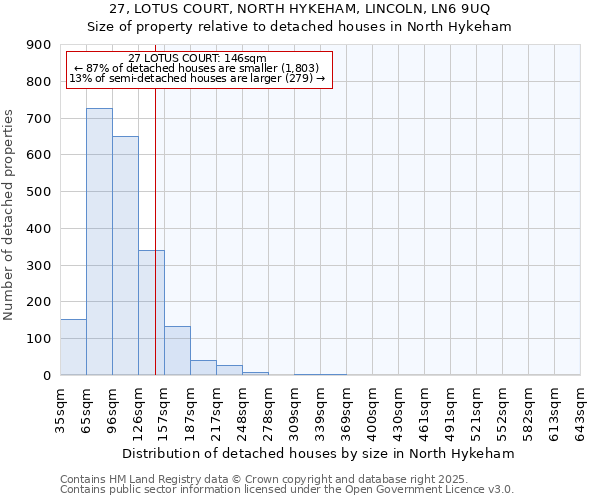 27, LOTUS COURT, NORTH HYKEHAM, LINCOLN, LN6 9UQ: Size of property relative to detached houses houses in North Hykeham