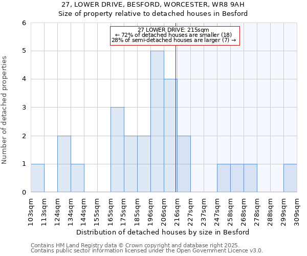 27, LOWER DRIVE, BESFORD, WORCESTER, WR8 9AH: Size of property relative to detached houses houses in Besford