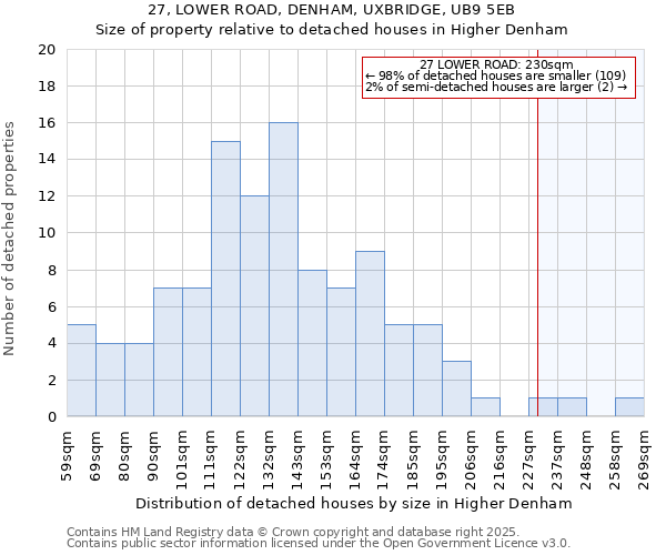 27, LOWER ROAD, DENHAM, UXBRIDGE, UB9 5EB: Size of property relative to detached houses in Higher Denham