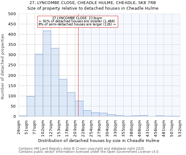27, LYNCOMBE CLOSE, CHEADLE HULME, CHEADLE, SK8 7RB: Size of property relative to detached houses houses in Cheadle Hulme