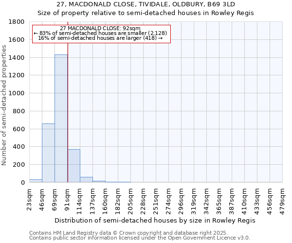 27, MACDONALD CLOSE, TIVIDALE, OLDBURY, B69 3LD: Size of property relative to semi-detached houses houses in Rowley Regis