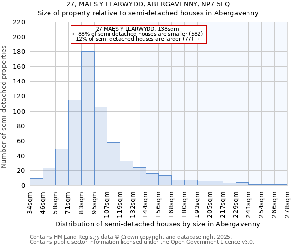 27, MAES Y LLARWYDD, ABERGAVENNY, NP7 5LQ: Size of property relative to semi-detached houses houses in Abergavenny