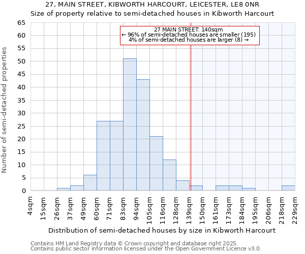 27, MAIN STREET, KIBWORTH HARCOURT, LEICESTER, LE8 0NR: Size of property relative to semi-detached houses houses in Kibworth Harcourt
