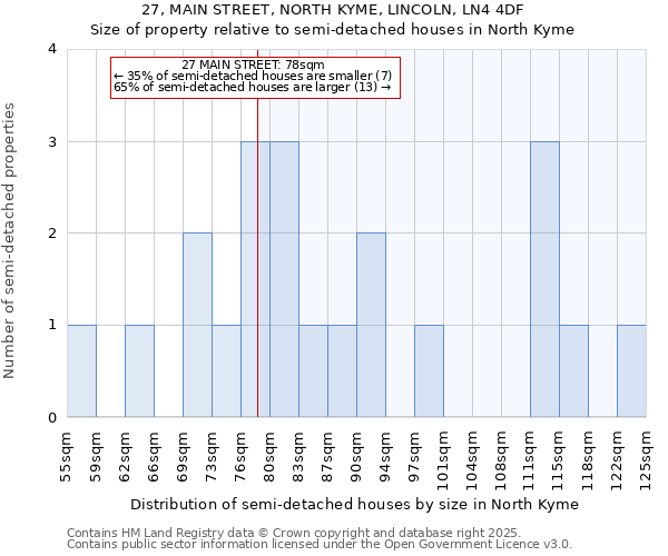 27, MAIN STREET, NORTH KYME, LINCOLN, LN4 4DF: Size of property relative to semi-detached houses houses in North Kyme