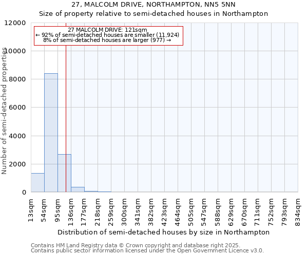 27, MALCOLM DRIVE, NORTHAMPTON, NN5 5NN: Size of property relative to semi-detached houses houses in Northampton