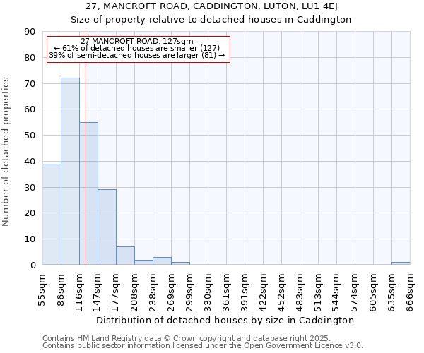 27, MANCROFT ROAD, CADDINGTON, LUTON, LU1 4EJ: Size of property relative to detached houses in Caddington