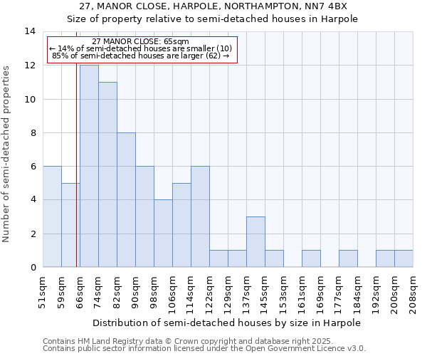 27, MANOR CLOSE, HARPOLE, NORTHAMPTON, NN7 4BX: Size of property relative to semi-detached houses houses in Harpole