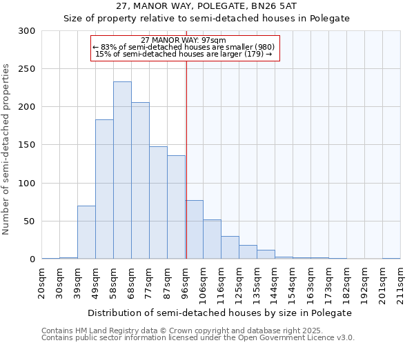 27, MANOR WAY, POLEGATE, BN26 5AT: Size of property relative to semi-detached houses houses in Polegate