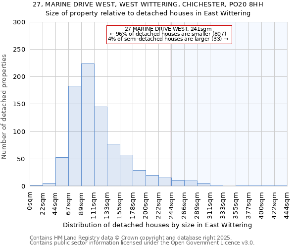 27, MARINE DRIVE WEST, WEST WITTERING, CHICHESTER, PO20 8HH: Size of property relative to detached houses houses in East Wittering