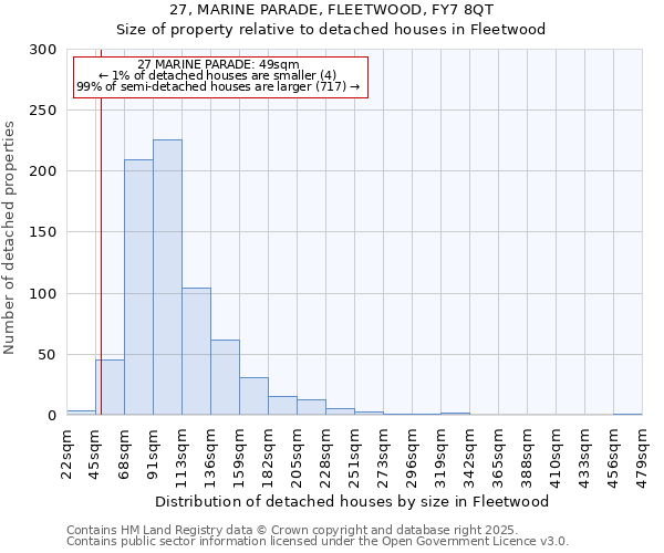 27, MARINE PARADE, FLEETWOOD, FY7 8QT: Size of property relative to detached houses in Fleetwood