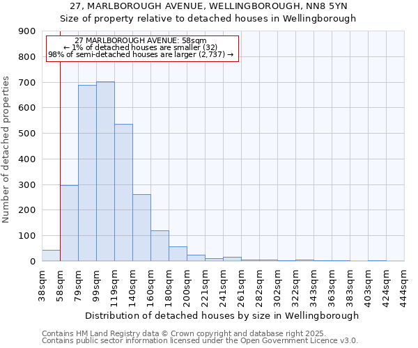 27, MARLBOROUGH AVENUE, WELLINGBOROUGH, NN8 5YN: Size of property relative to detached houses in Wellingborough