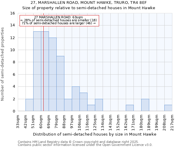 27, MARSHALLEN ROAD, MOUNT HAWKE, TRURO, TR4 8EF: Size of property relative to semi-detached houses houses in Mount Hawke