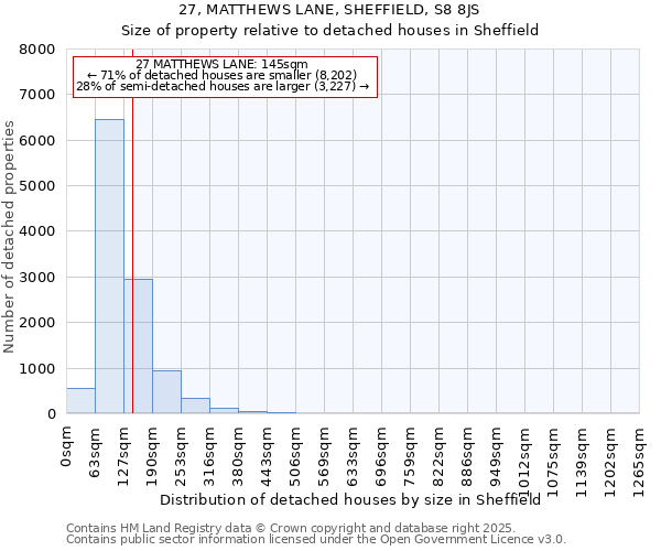 27, MATTHEWS LANE, SHEFFIELD, S8 8JS: Size of property relative to detached houses houses in Sheffield