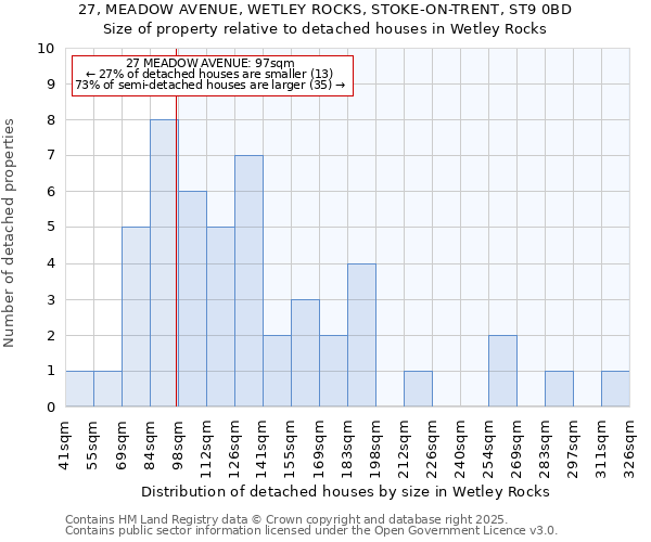 27, MEADOW AVENUE, WETLEY ROCKS, STOKE-ON-TRENT, ST9 0BD: Size of property relative to detached houses houses in Wetley Rocks