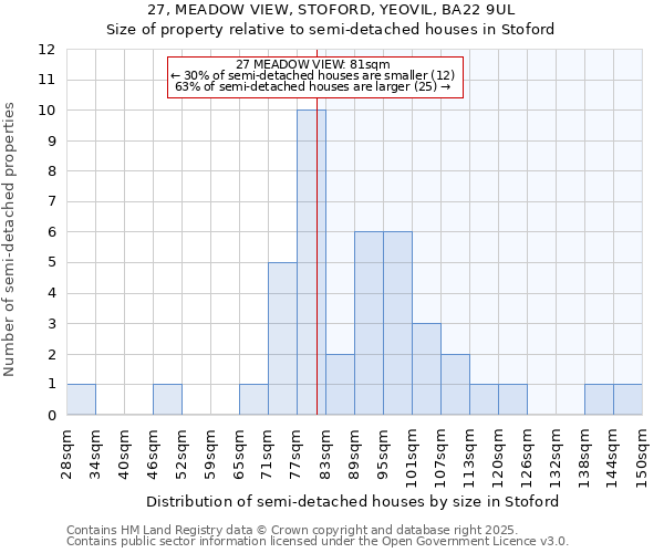 27, MEADOW VIEW, STOFORD, YEOVIL, BA22 9UL: Size of property relative to semi-detached houses houses in Stoford