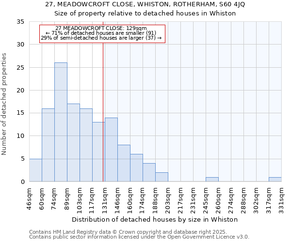 27, MEADOWCROFT CLOSE, WHISTON, ROTHERHAM, S60 4JQ: Size of property relative to detached houses houses in Whiston