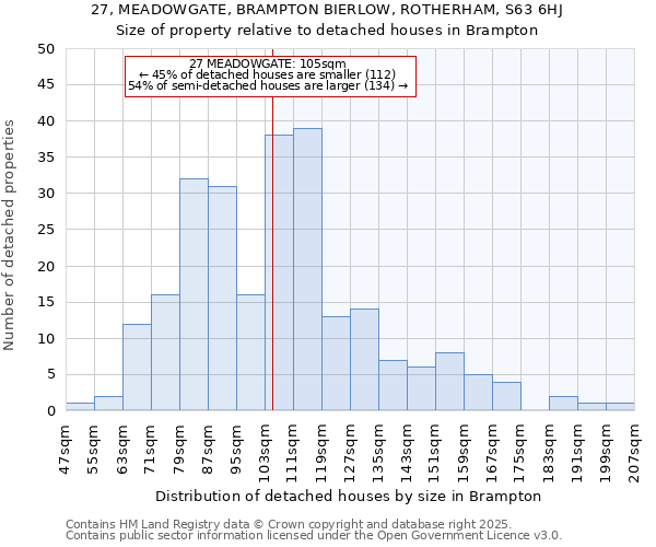 27, MEADOWGATE, BRAMPTON BIERLOW, ROTHERHAM, S63 6HJ: Size of property relative to detached houses houses in Brampton