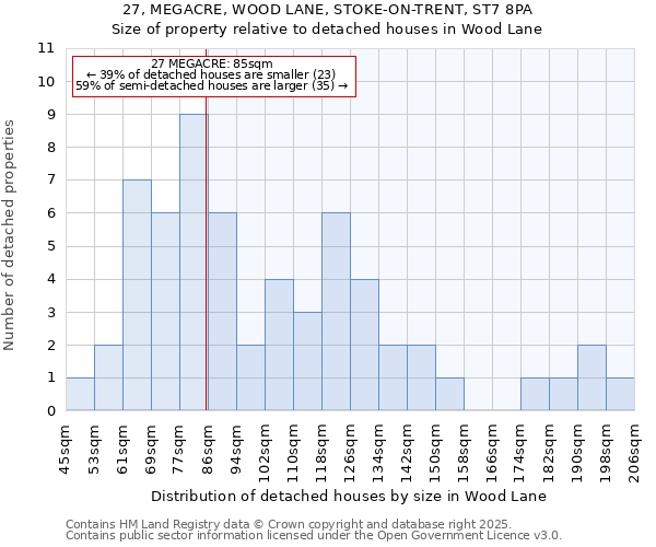 27, MEGACRE, WOOD LANE, STOKE-ON-TRENT, ST7 8PA: Size of property relative to detached houses in Wood Lane