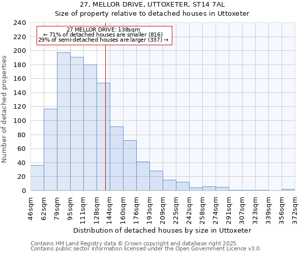 27, MELLOR DRIVE, UTTOXETER, ST14 7AL: Size of property relative to detached houses houses in Uttoxeter