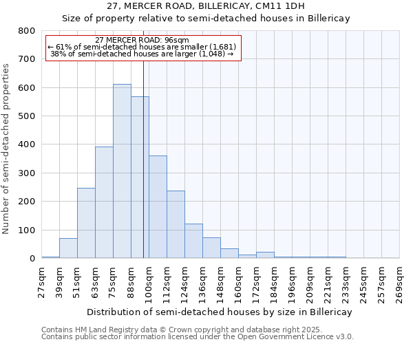 27, MERCER ROAD, BILLERICAY, CM11 1DH: Size of property relative to semi-detached houses houses in Billericay