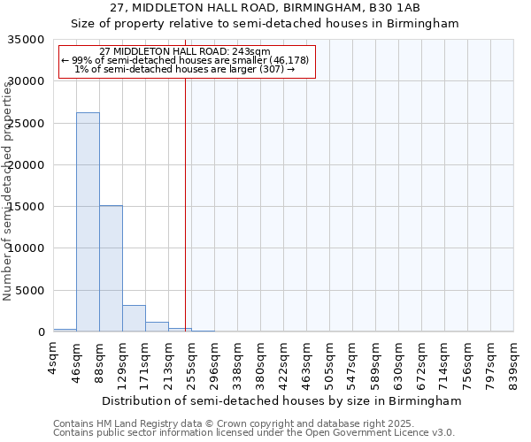 27, MIDDLETON HALL ROAD, BIRMINGHAM, B30 1AB: Size of property relative to detached houses in Birmingham