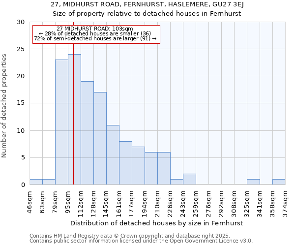 27, MIDHURST ROAD, FERNHURST, HASLEMERE, GU27 3EJ: Size of property relative to detached houses houses in Fernhurst