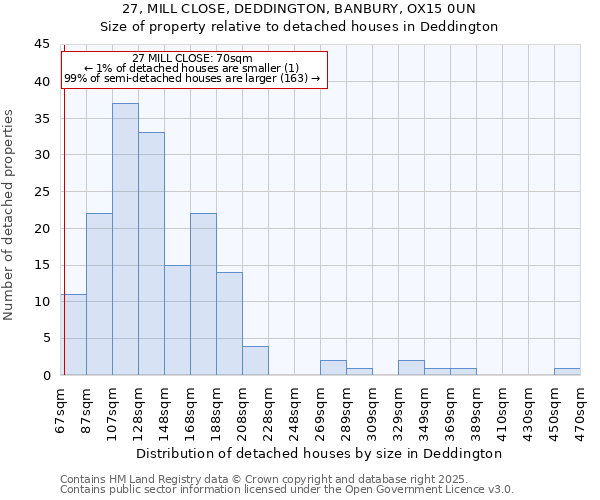 27, MILL CLOSE, DEDDINGTON, BANBURY, OX15 0UN: Size of property relative to detached houses houses in Deddington