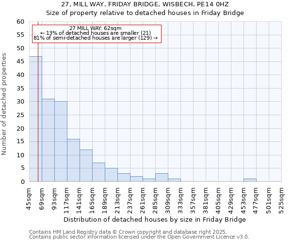 27, MILL WAY, FRIDAY BRIDGE, WISBECH, PE14 0HZ: Size of property relative to detached houses houses in Friday Bridge