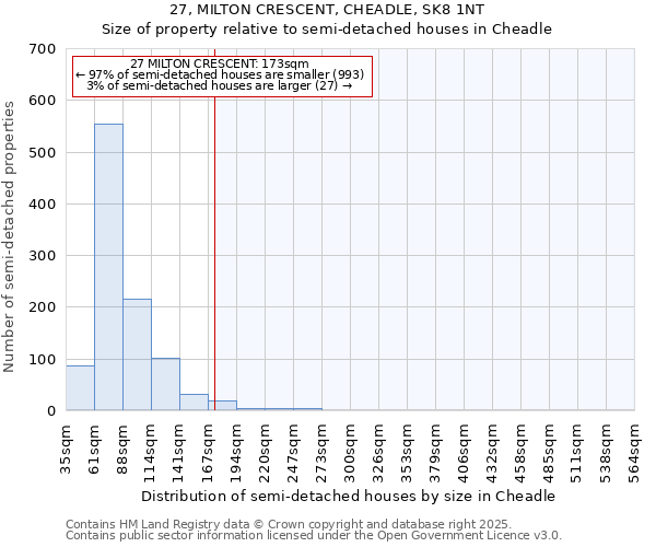 27, MILTON CRESCENT, CHEADLE, SK8 1NT: Size of property relative to semi-detached houses houses in Cheadle
