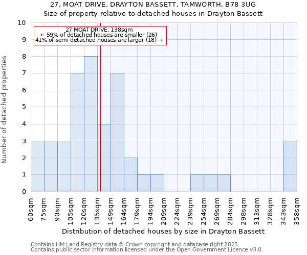 27, MOAT DRIVE, DRAYTON BASSETT, TAMWORTH, B78 3UG: Size of property relative to detached houses houses in Drayton Bassett