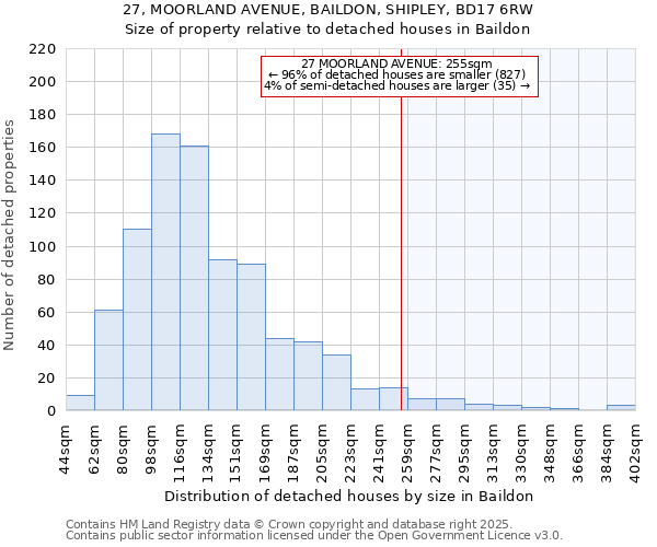 27, MOORLAND AVENUE, BAILDON, SHIPLEY, BD17 6RW: Size of property relative to detached houses houses in Baildon