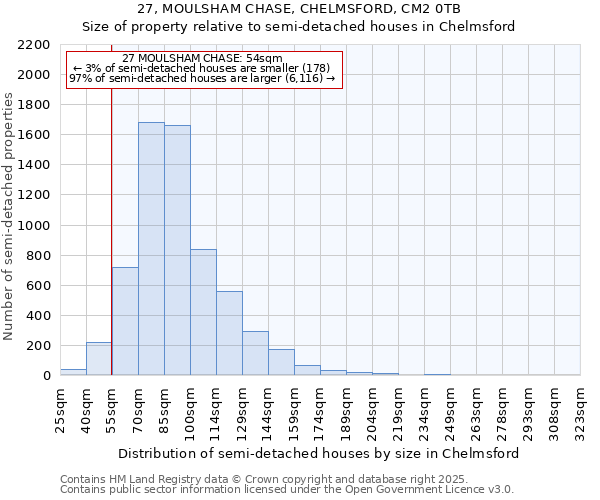 27, MOULSHAM CHASE, CHELMSFORD, CM2 0TB: Size of property relative to semi-detached houses houses in Chelmsford